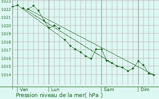 Graphe de la pression atmosphrique prvue pour Locronan