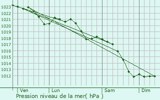 Graphe de la pression atmosphrique prvue pour Willerwald