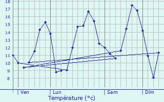 Graphique des tempratures prvues pour Crcey-sur-Tille