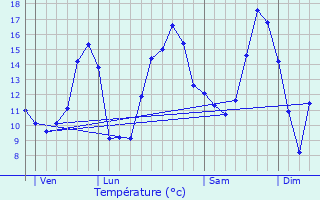 Graphique des tempratures prvues pour Boussenois