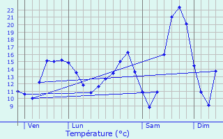 Graphique des tempratures prvues pour Svres