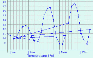 Graphique des tempratures prvues pour Vilcey-sur-Trey