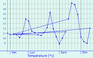 Graphique des tempratures prvues pour Saint-Aubin-Rivire