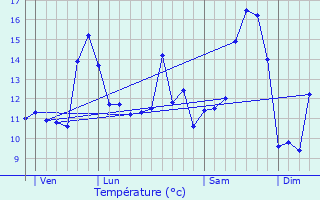 Graphique des tempratures prvues pour Teneur