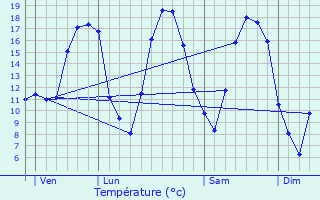 Graphique des tempratures prvues pour Montcheutin