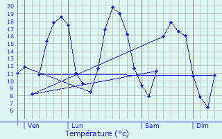 Graphique des tempratures prvues pour Chigny-les-Roses