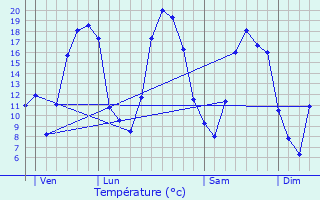 Graphique des tempratures prvues pour Saint-Imoges