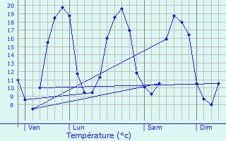 Graphique des tempratures prvues pour Le Louroux-Bconnais