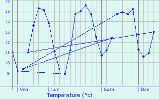 Graphique des tempratures prvues pour crammeville