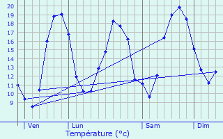 Graphique des tempratures prvues pour Saint-Juire-Champgillon