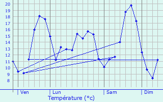 Graphique des tempratures prvues pour Chemir-sur-Sarthe