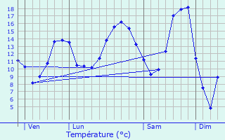 Graphique des tempratures prvues pour Fains-Vel