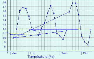 Graphique des tempratures prvues pour Pleumeleuc