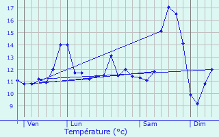 Graphique des tempratures prvues pour Gaudiempr