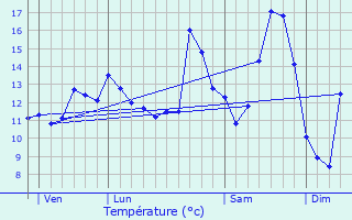 Graphique des tempratures prvues pour Jumiges