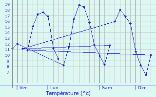 Graphique des tempratures prvues pour Rouvroy-Ripont