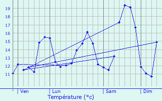 Graphique des tempratures prvues pour Lesquin
