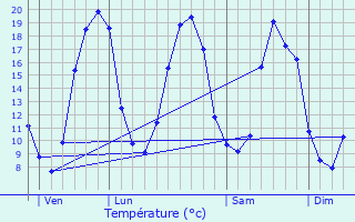 Graphique des tempratures prvues pour Chaudron-en-Mauges