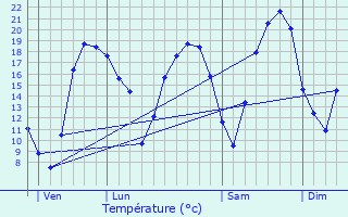 Graphique des tempratures prvues pour Vallereuil