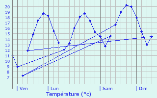 Graphique des tempratures prvues pour Scieurac-et-Flours