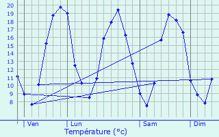 Graphique des tempratures prvues pour Jou-l