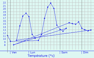 Graphique des tempratures prvues pour Courlac