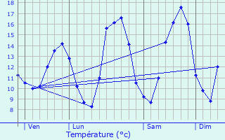 Graphique des tempratures prvues pour Velle-sur-Moselle