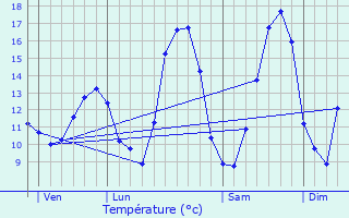 Graphique des tempratures prvues pour Ville-au-Val