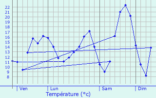 Graphique des tempratures prvues pour L