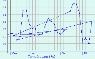 Graphique des tempratures prvues pour Alembon