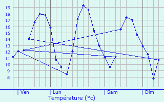 Graphique des tempratures prvues pour Gondrecourt-le-Chteau