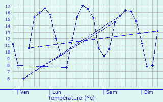 Graphique des tempratures prvues pour Saint-Germain-la-Blanche-Herbe