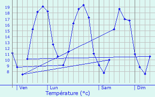 Graphique des tempratures prvues pour Saint-Mars-de-Locquenay