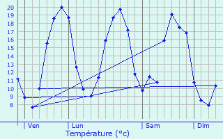 Graphique des tempratures prvues pour Saint-Laurent-des-Autels