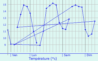 Graphique des tempratures prvues pour Vaux-sur-Aure