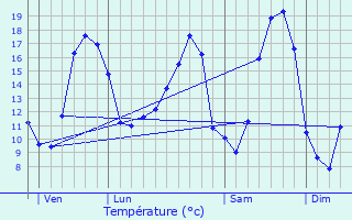 Graphique des tempratures prvues pour Saint-Armel
