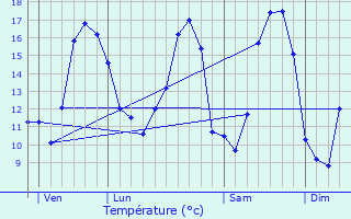 Graphique des tempratures prvues pour Longaulnay