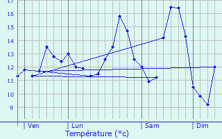 Graphique des tempratures prvues pour Saint-Julien-sur-Calonne
