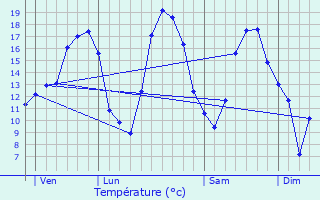 Graphique des tempratures prvues pour Le Bouchon-sur-Saulx