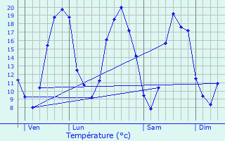 Graphique des tempratures prvues pour Voivres-ls-le-Mans