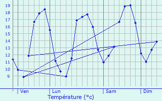 Graphique des tempratures prvues pour Fouquires-ls-Lens