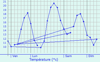 Graphique des tempratures prvues pour Villejsus