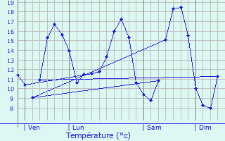 Graphique des tempratures prvues pour Montautour