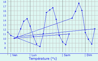 Graphique des tempratures prvues pour Vigneulles