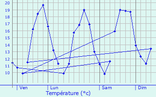 Graphique des tempratures prvues pour Saint-Flix-de-Foncaude