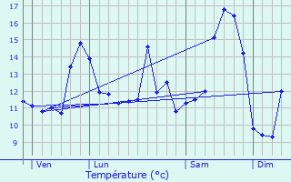 Graphique des tempratures prvues pour Linzeux