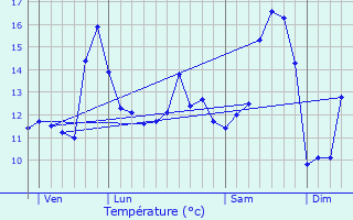 Graphique des tempratures prvues pour Mazinghem