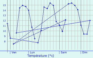 Graphique des tempratures prvues pour Gonneville-en-Auge