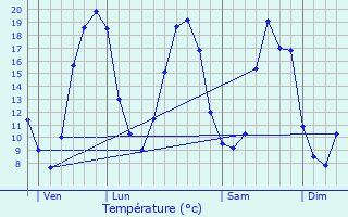Graphique des tempratures prvues pour Villedieu-la-Bloure