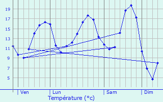 Graphique des tempratures prvues pour Hersberg